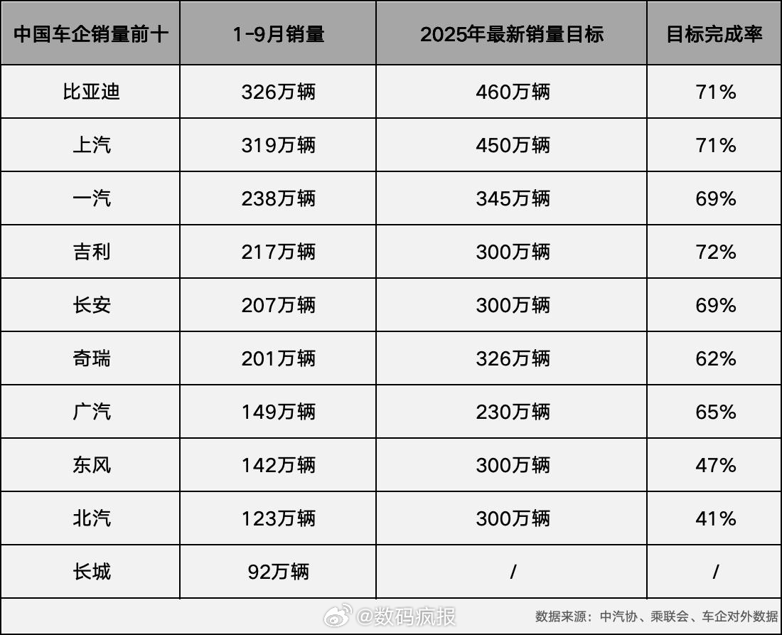 1-9月车企销量，年度销量目标以及目标完成率新势力这块，小鹏，零跑和小米销量目标