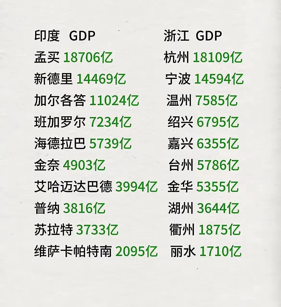 来看看三哥主要城市的GDP，浙江完败啊