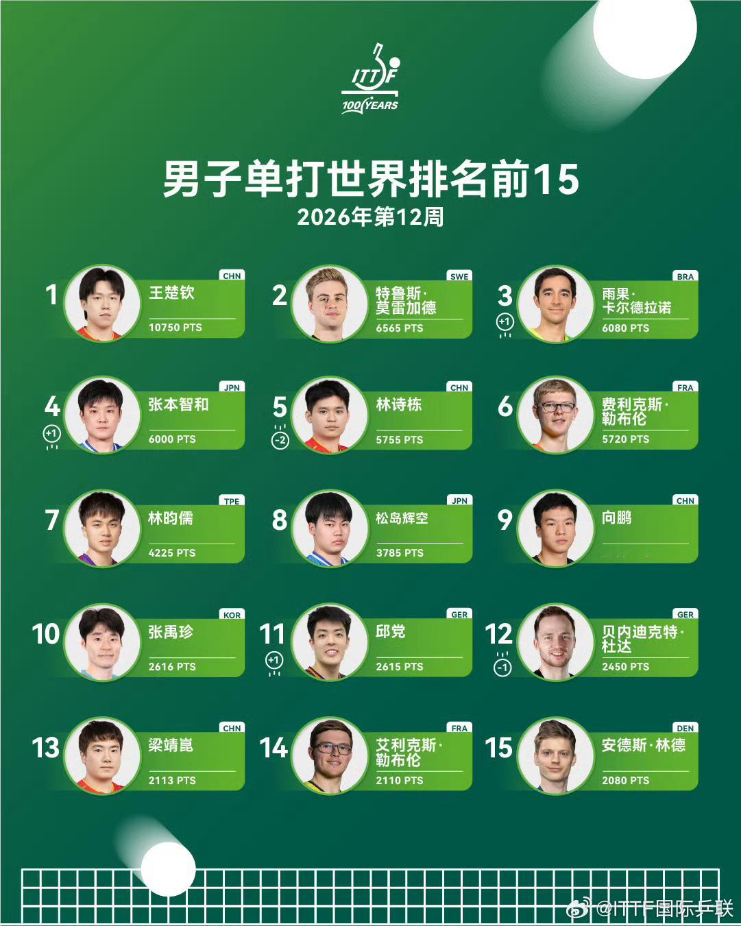 很久没在意，前15已经是这样了吗 