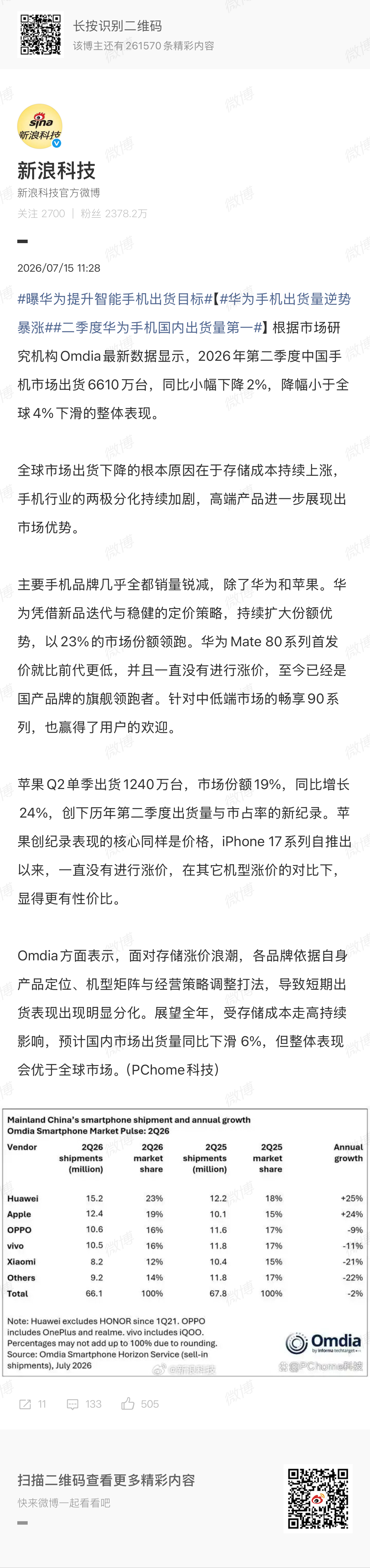 二季度华为手机国内出货量第一华为凭借新品迭代与稳健的定价策略，持续扩大份额优势，