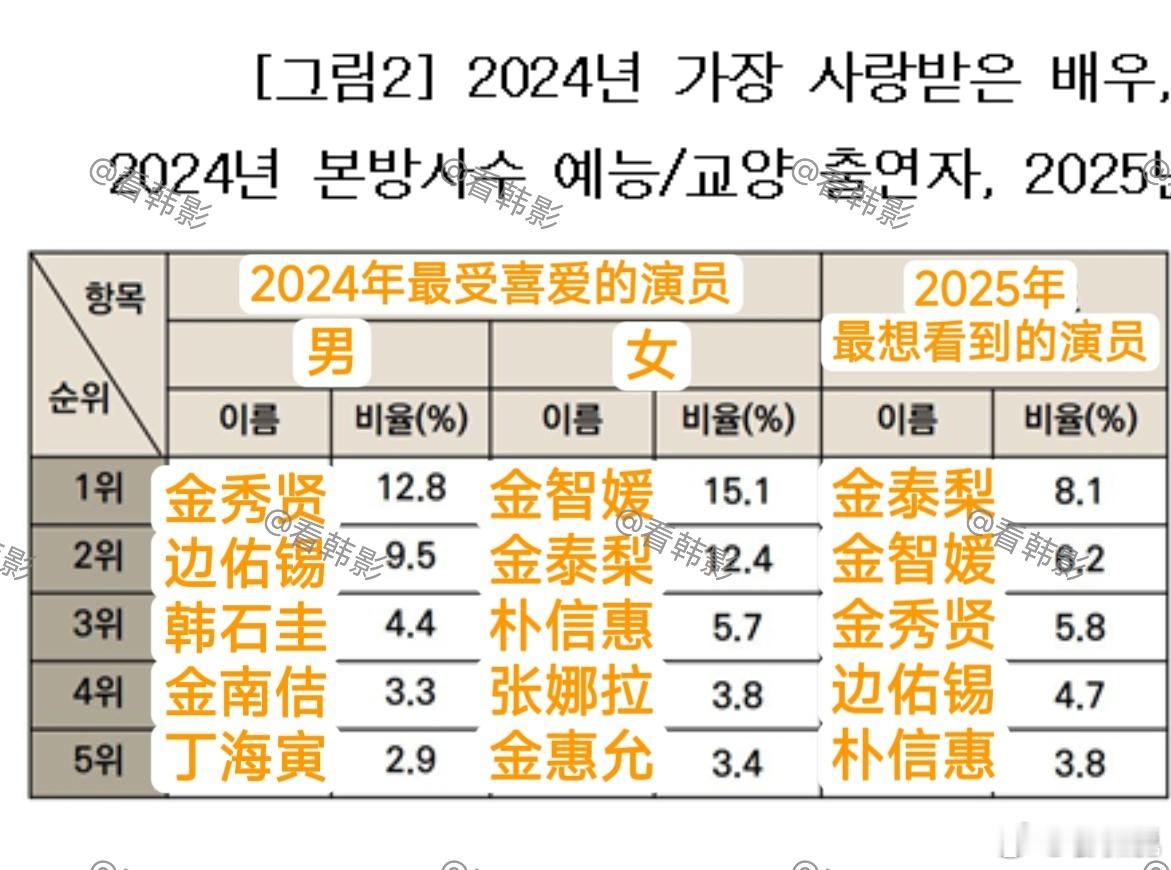 2025韩国想看到的演员排行:1.金泰梨2.金智媛3.金秀贤 