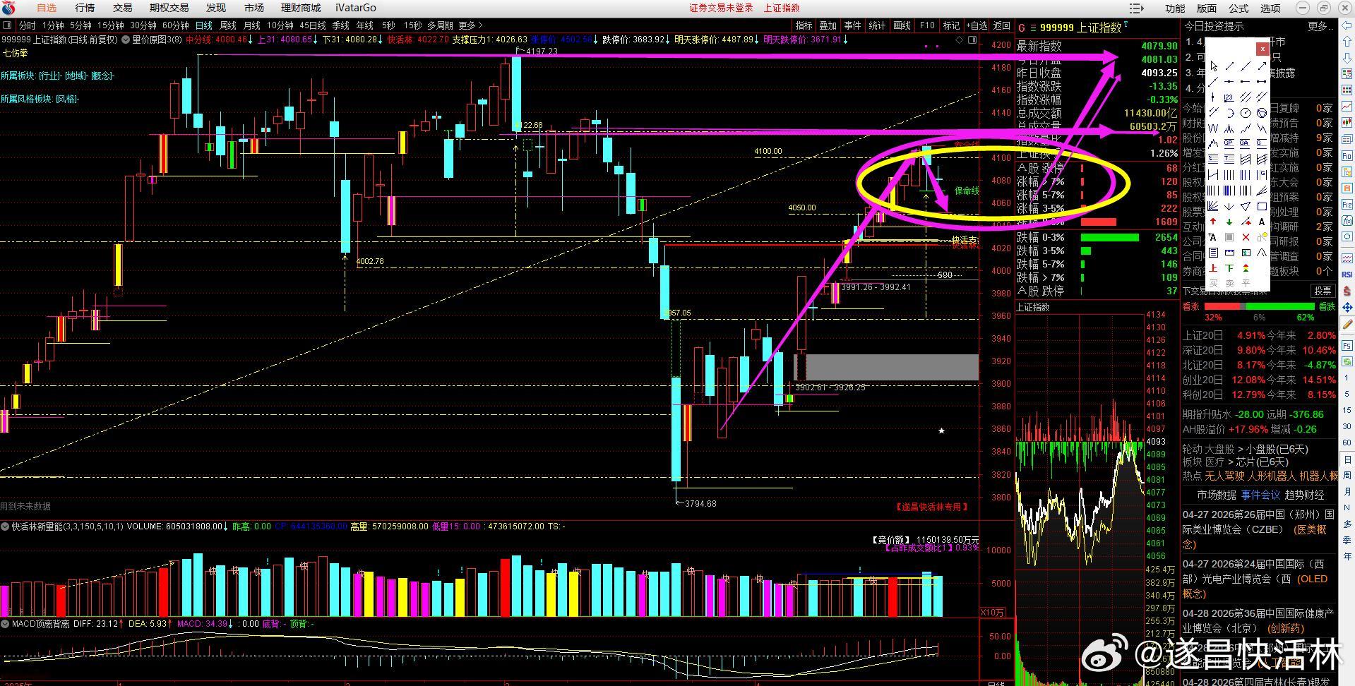 a股大盘 周末消息来看，Deepseek V4发酵还不错，市场对于国产算力开始重