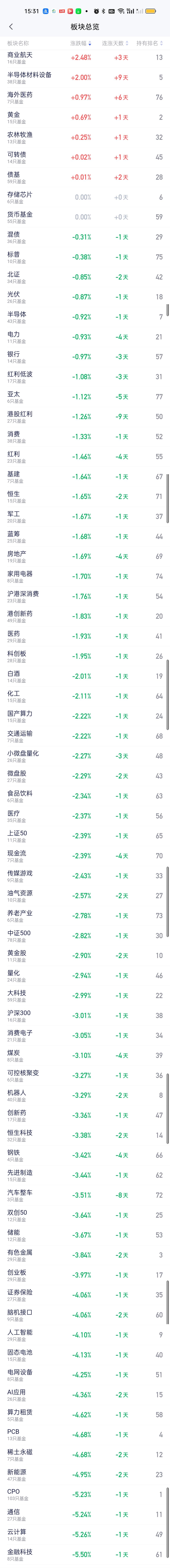 这段时间能一直保持强势的板块就只有半导体材料设备板块了。今天已经是连续第九天收涨