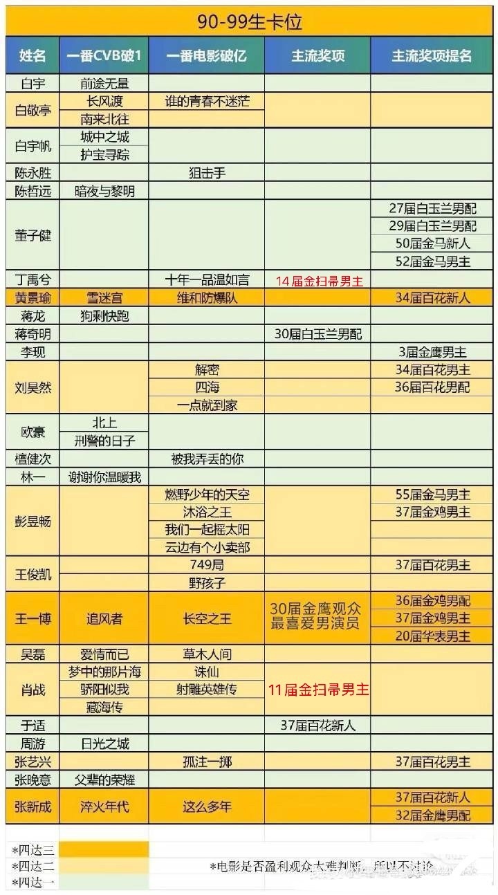 90-99生实绩卡位表 ​​​