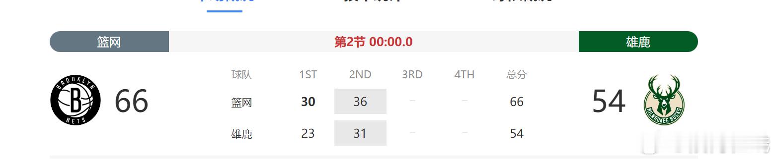 篮网这么凶吗，半场领先雄鹿12分[哈哈][哈哈] 