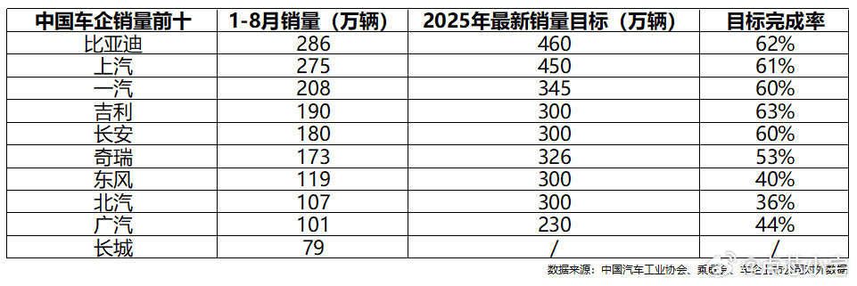我国新能源车产销量全球第一  这成绩只能说实至名归，现在咱们电池电机电控都能自己