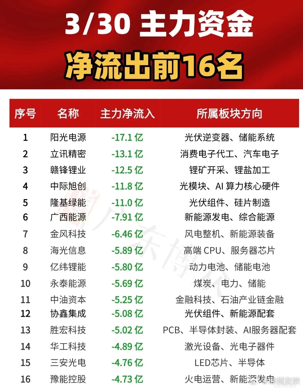【3月30日主力资金净流出前16名速览】截至3月30日，A股市场主力资金净流出金