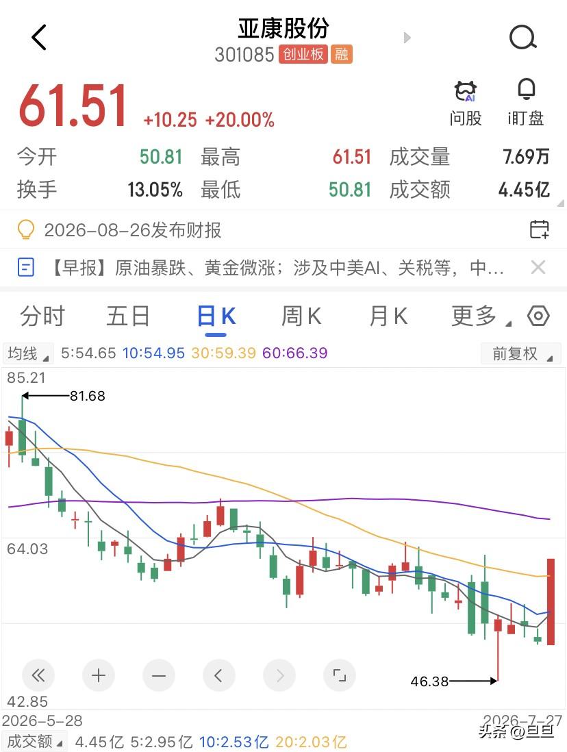 亚康股份的价格还在疯涨，但算力租赁的租金已经在跌了，亚康股份昨天才刚拉了20cm
