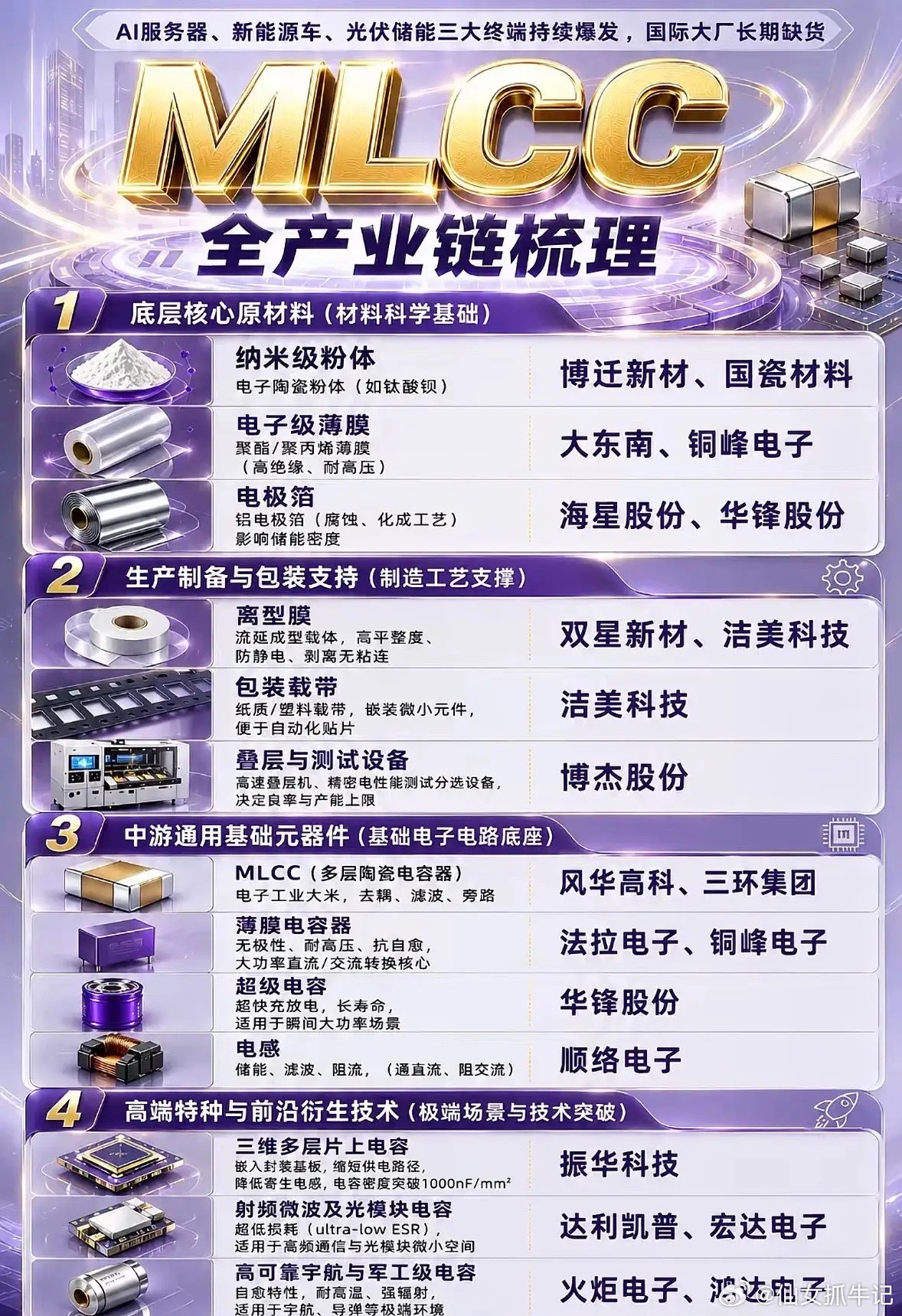 MLCC概念股全梳理：MLCC俗称电子工业大米，本轮核心驱动：AI服务器单机用量