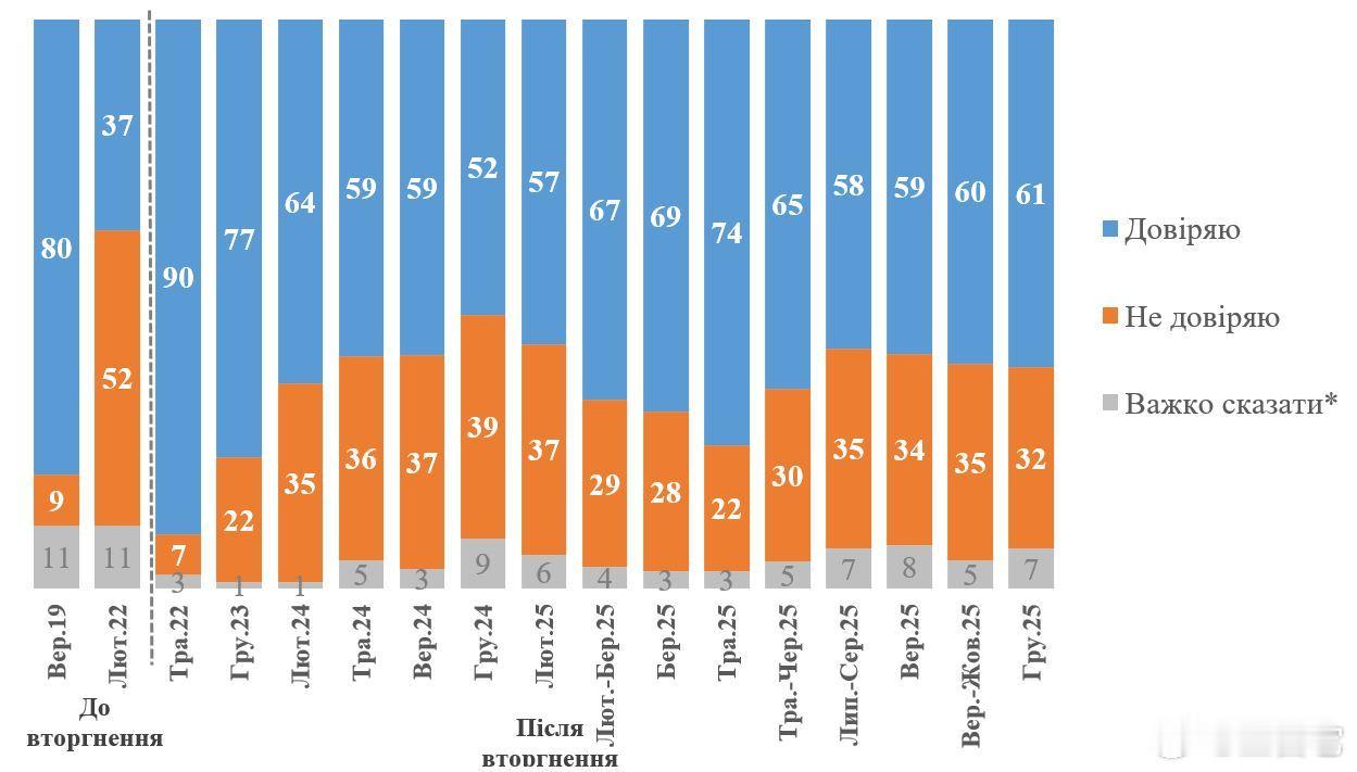 ‼️ 民众对泽连斯基的信任度上升——61%的乌克兰人支持总统      公众对弗