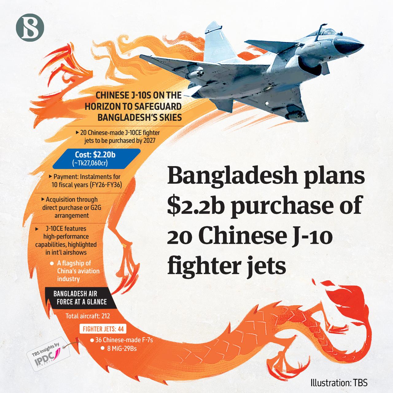 外媒消息：孟加拉国临时政府在一份声明中表示，正在考虑根据政府间协议从中国购买J-