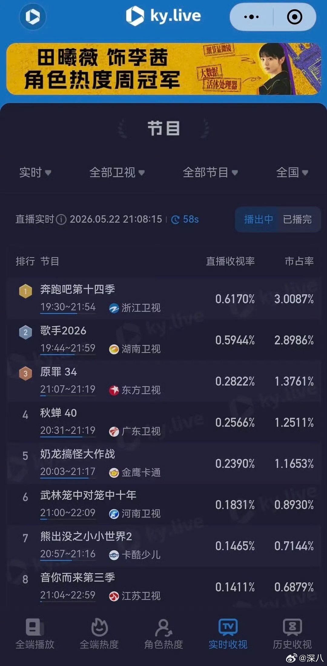 跑男这期谁扛的跑男真的超在意的 跑男这期谁扛的，这么牛跑男收视率