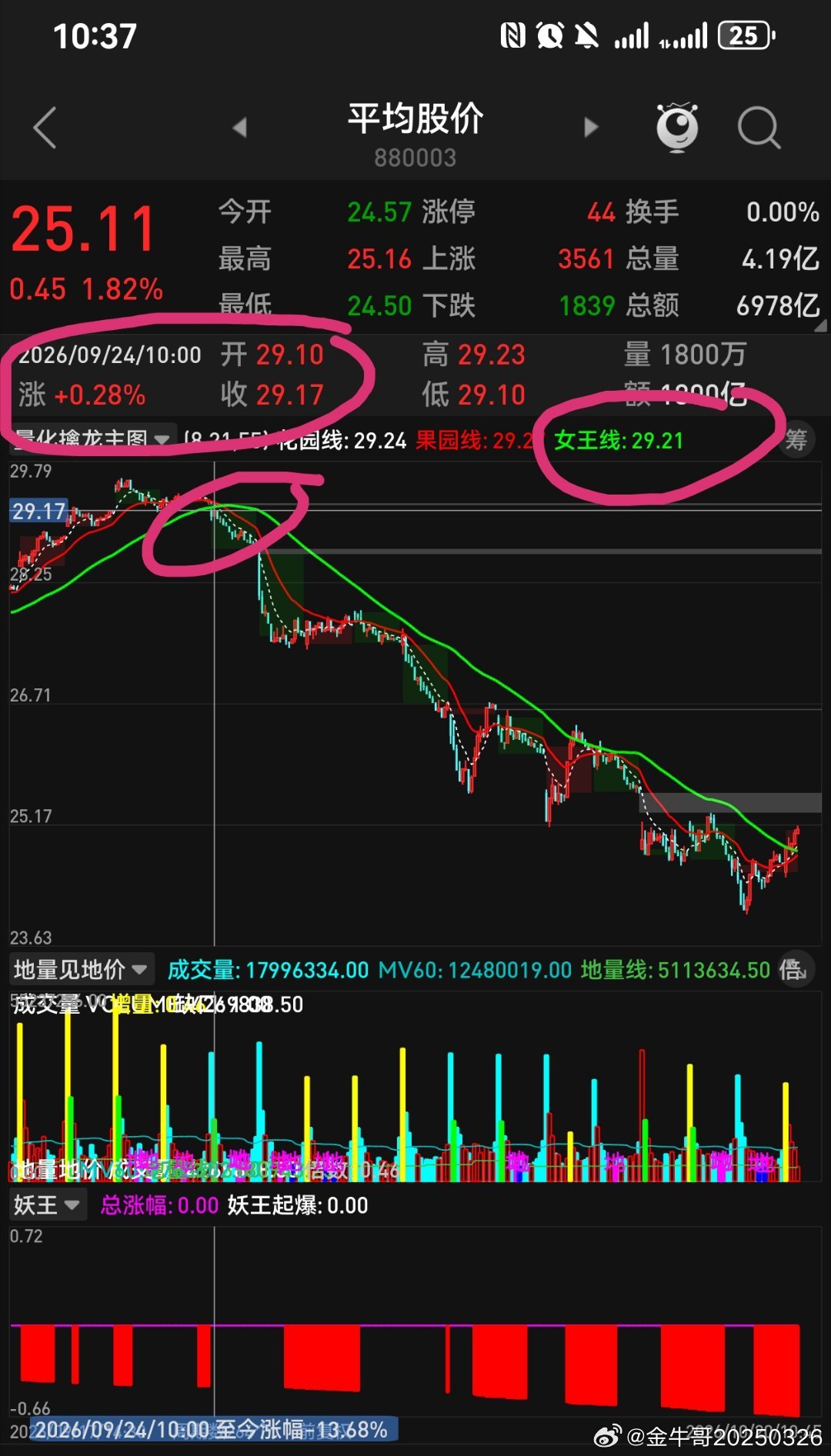 回看一下9月24日早盘 10月14日提示减仓10月19日提示左侧抄底今天开始重拳