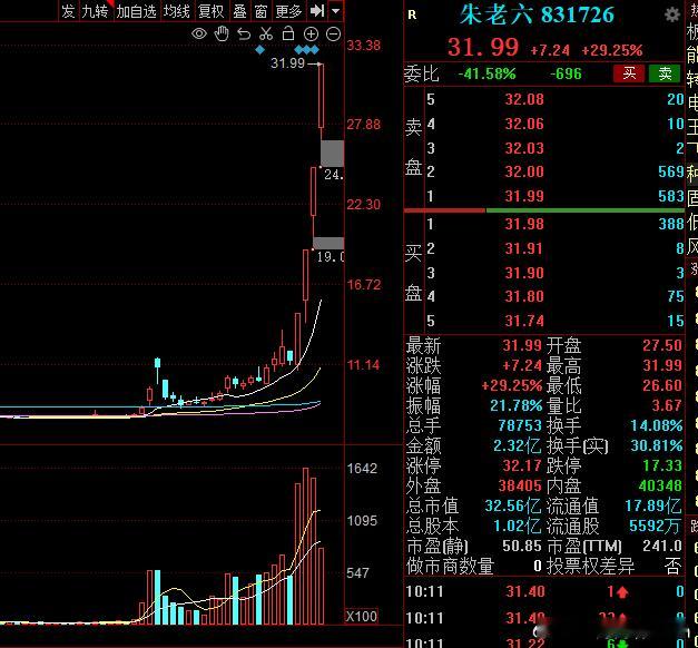 老六又要30厘米涨停了！MD，我咋就没买北交所！   #A股# ​​​