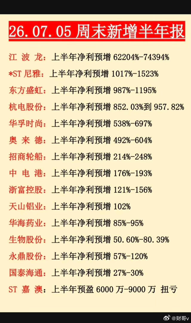 周末新增半年报+业绩预告！存储芯片巨头，半年报业绩预增700倍！ST嘉澳业绩扭亏