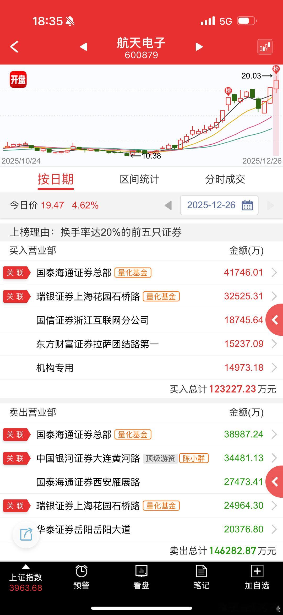 航天电子 sh600879[股票] 这个其实还是比较正宗的，不过现在不怎么看逻辑