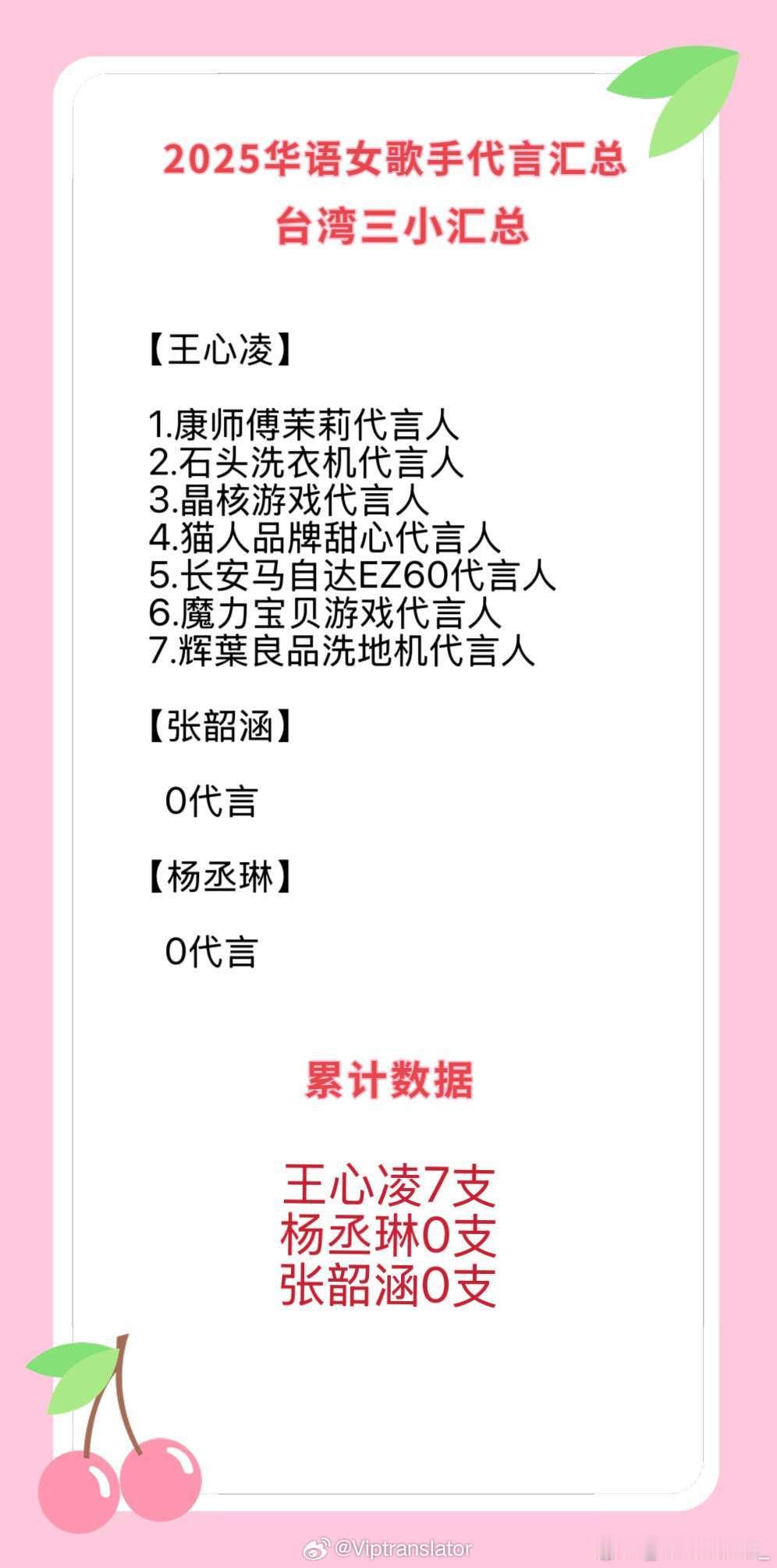 王心凌这个商业价值还是很强的。看来浪姐3回春并且C位成团，对事业加成了不少。张韶