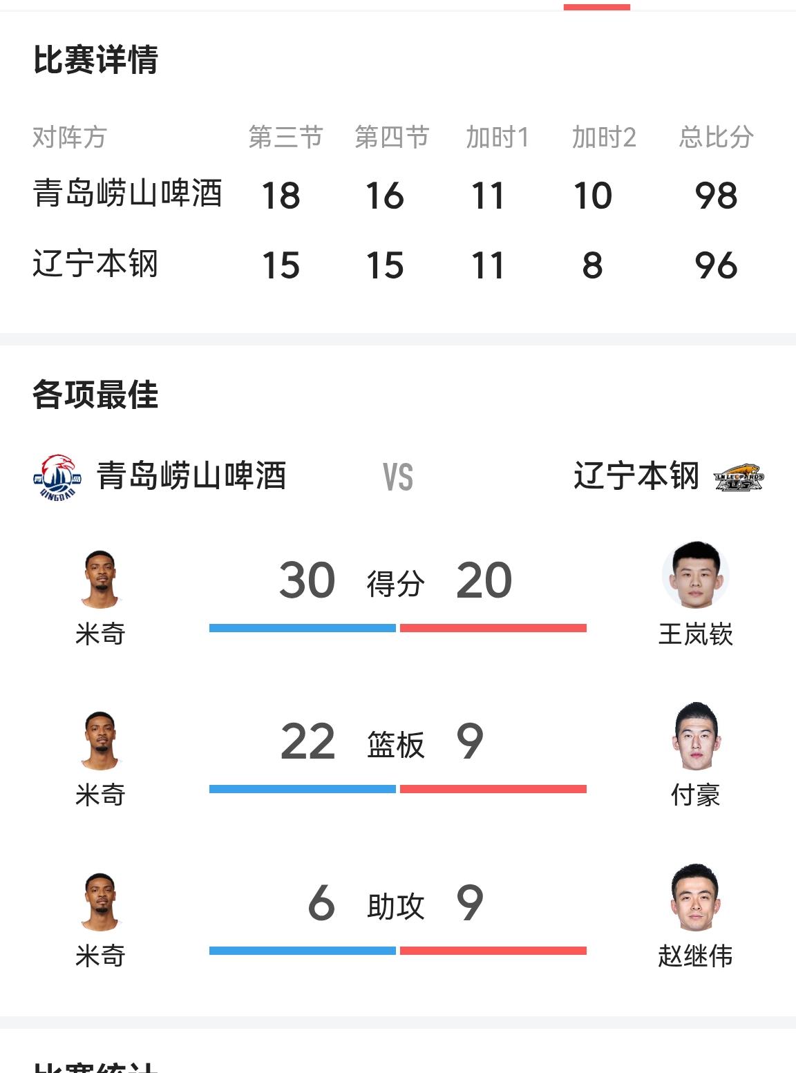 青岛国信辽宁本钢的双加时大戏太惊悚了——在比赛常规时间战成77平后，双方又在第一