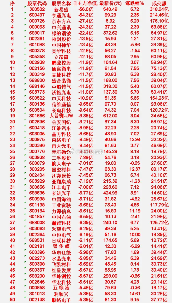 6月16日，前3天主力流出的50名单新易盛：3日净流入 -56.0亿，涨跌幅 6