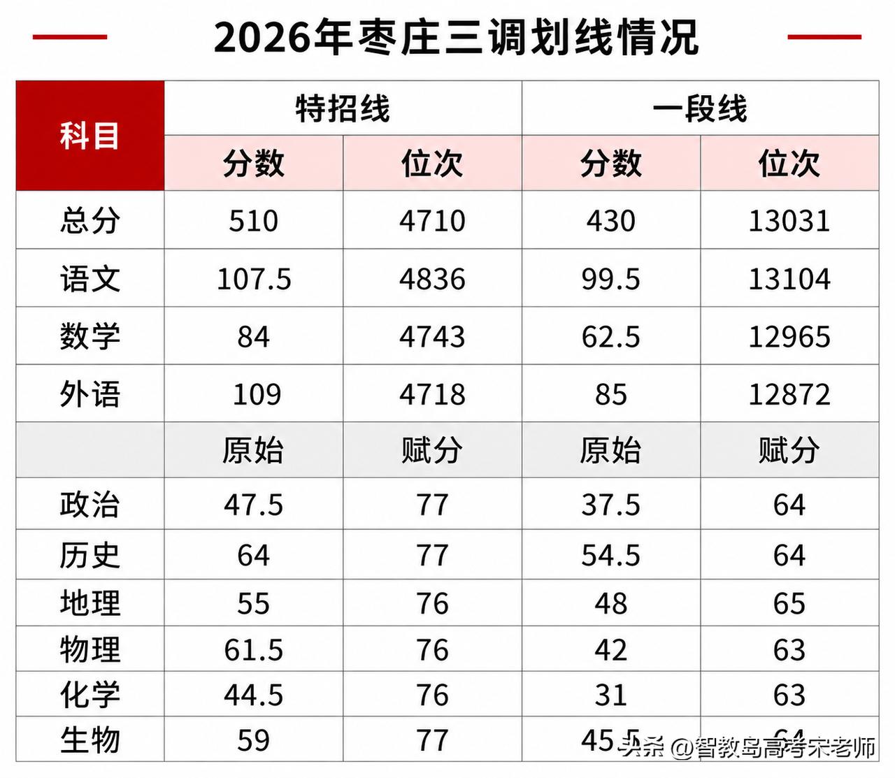 2026年枣庄高三三模划线公布
2026年枣庄三调划线情况如下：
特招线510分