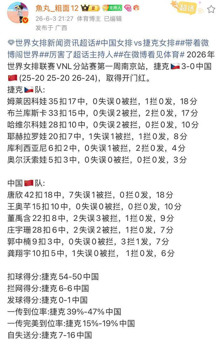 对手同样是捷克女排，瑞典女排和中国女排的区别就是有球星，哈克53扣，效率53%，