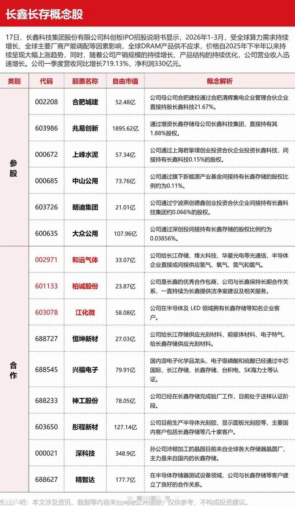 🔥 存储圈炸了！长鑫IPO前晒出王炸业绩，A股朋友圈直接沸腾了！昨天长鑫科技的