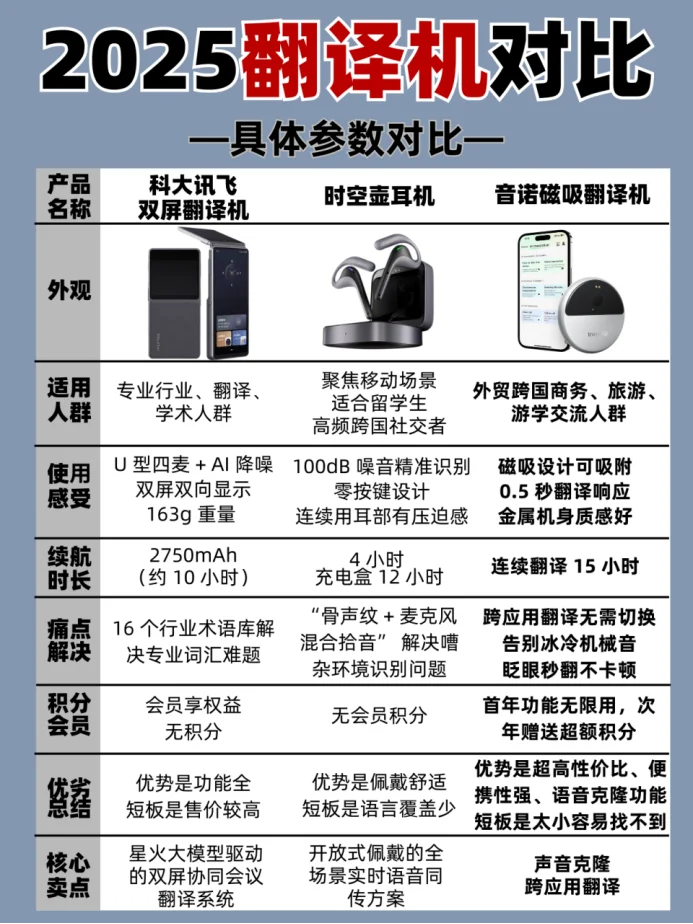 🔥小语种 & 口音党狂喜！音诺磁吸翻译机