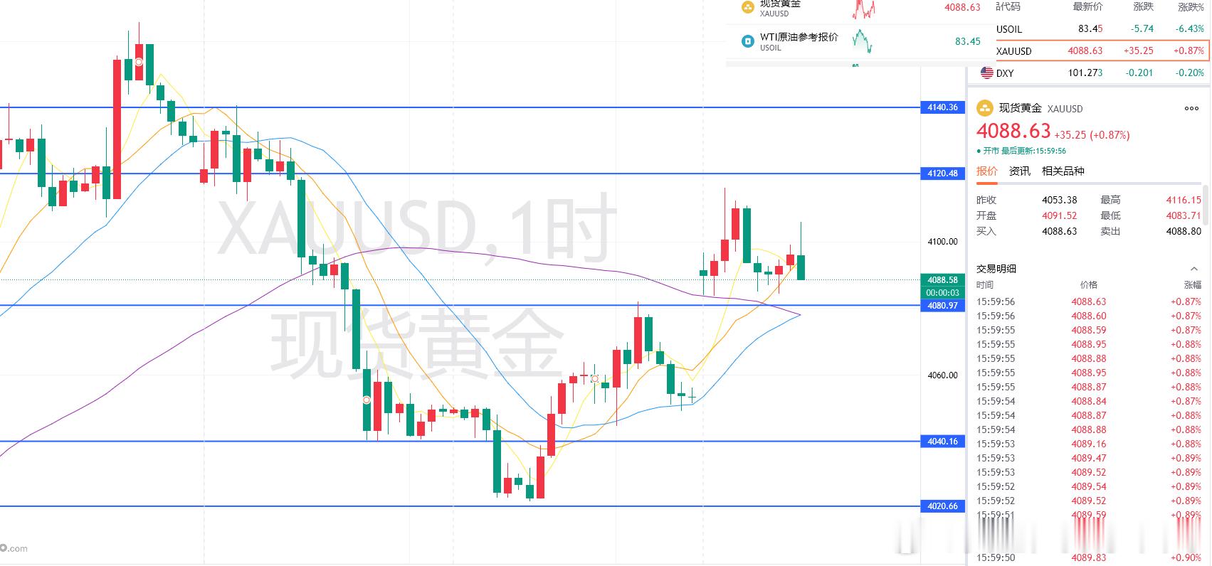 黄金现价4088附近补单多，防守4080，目标4120！！高级分析师