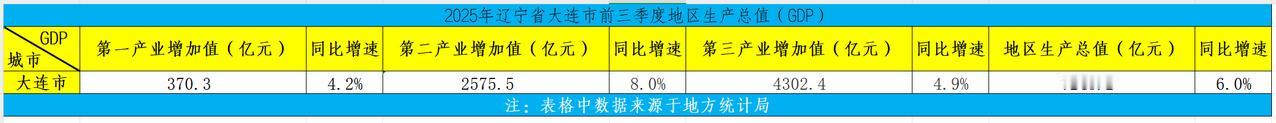 2025年前三季度，大连市GDP数据为7248.2亿元，同比增长6.0%。

其