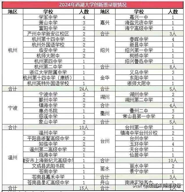 西湖大学2024级仅面向浙江招收本科生90人，
其中来自杭州24人，温州15人，