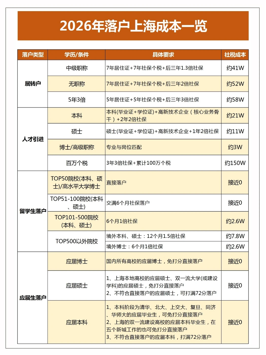 2026年落户上海花费多少？