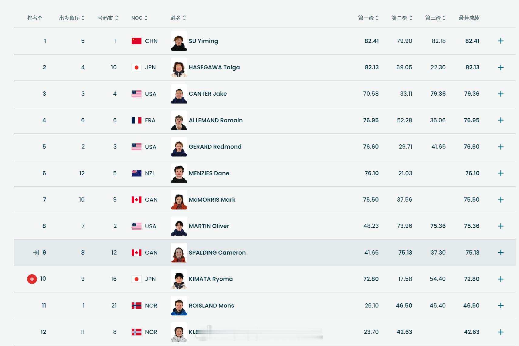 苏翊鸣三滑完赛 苏翊鸣单板滑雪坡障技巧决赛最后三位了！！！全民聊冬奥v观冬奥会