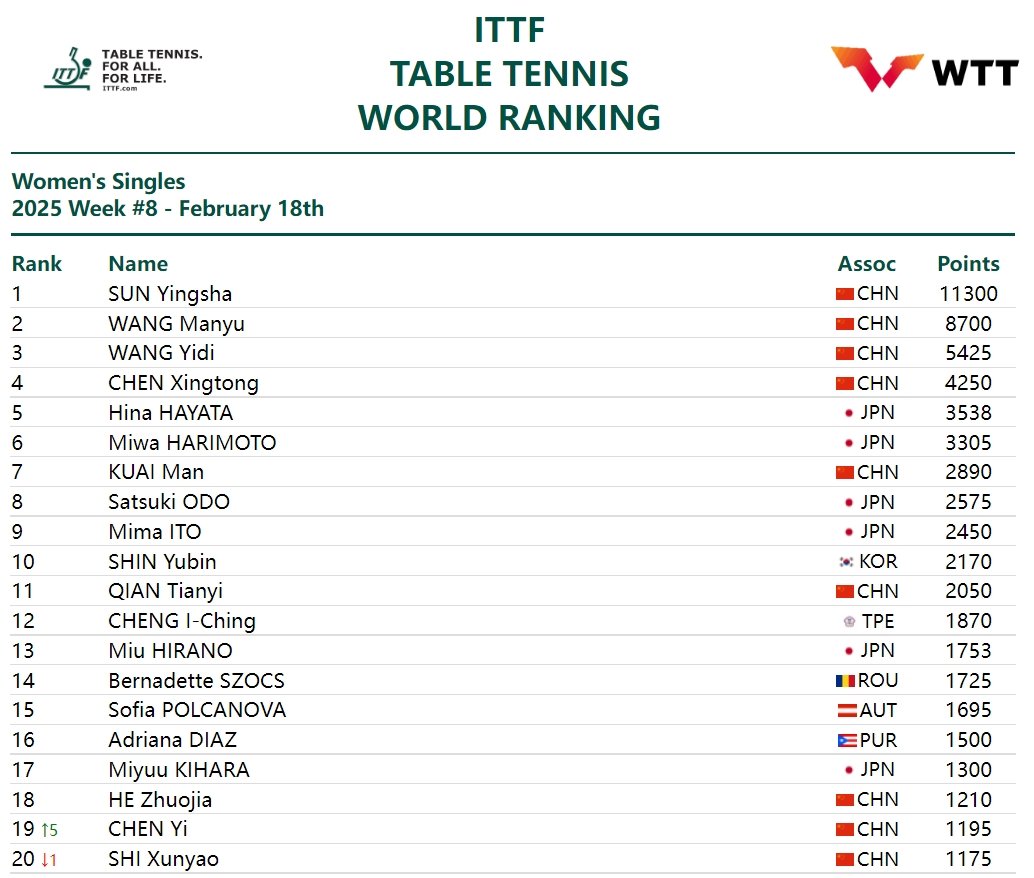 孙颖莎  2025年第8周世界排名2.18女单世排第一，11300分    女双