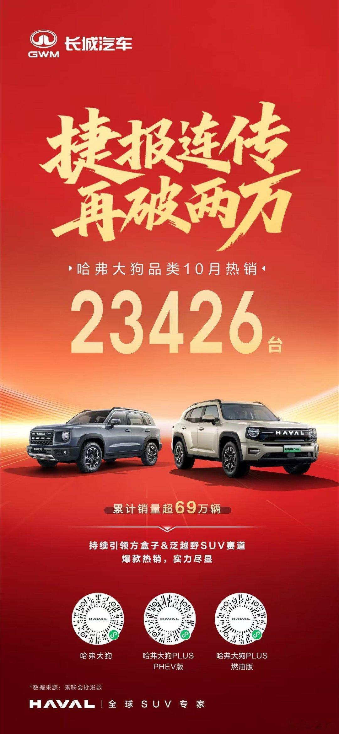 哈弗大狗品类火力全开10月热销23426台，连续两月销量破2万！累计销量超69万