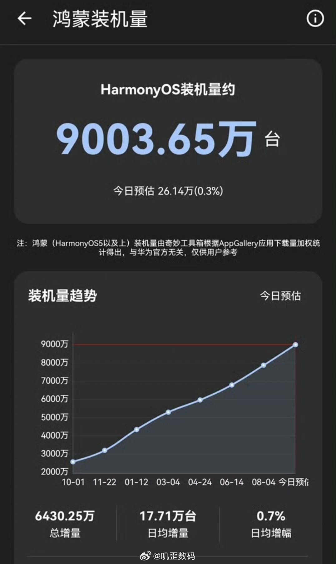 鸿蒙装机量突破9000万台现在华为的麒麟芯片逐步的恢复正常化了，也开始恢复5G网