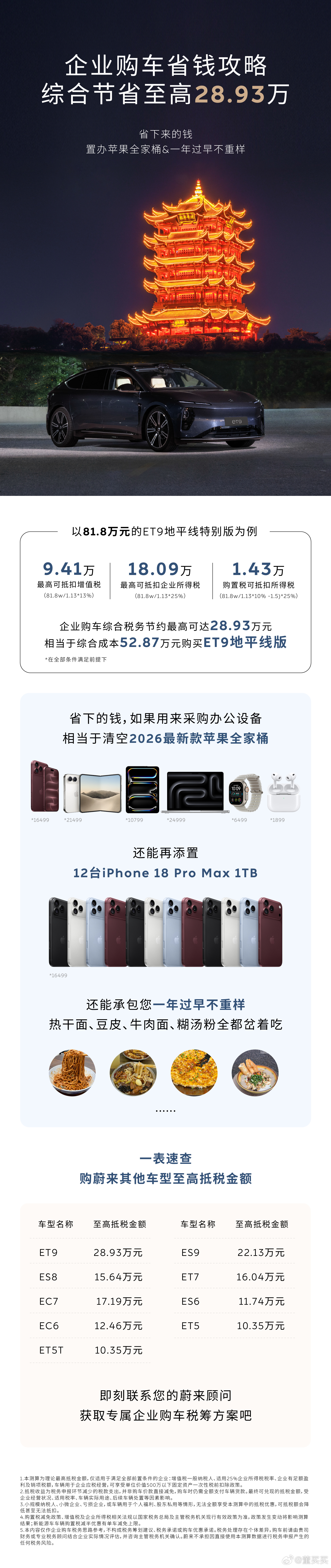 接近年底，公司利润高需要合法避税的来吧，50万买买断ET9地平线不是梦。武汉蔚来