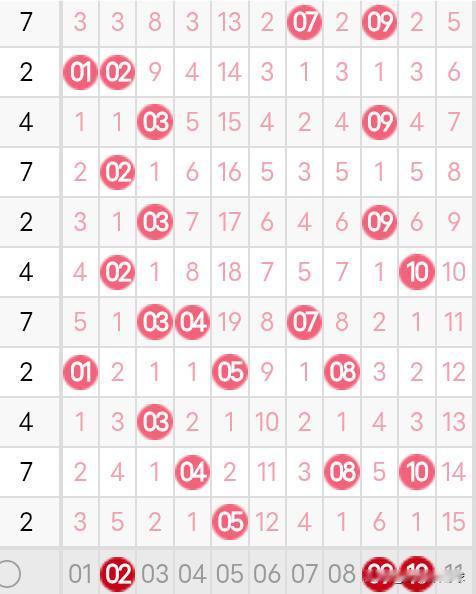 双色球25134期龙头凤尾分析
25133期双色球龙头开出了2路号05，凤尾开出