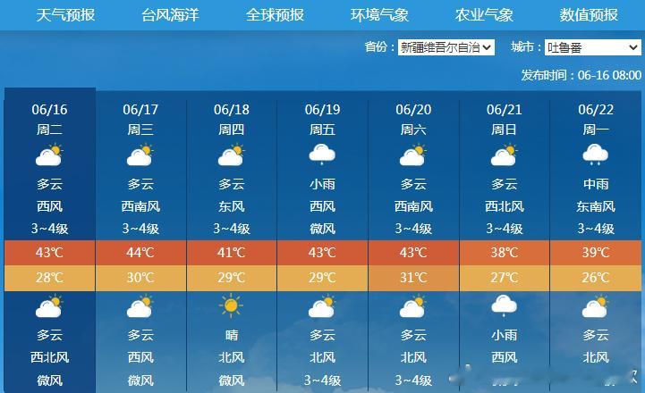 【高温】今天9时，新疆吐鲁番气温已经超35℃高温线，今天最高气温可能冲上43℃。