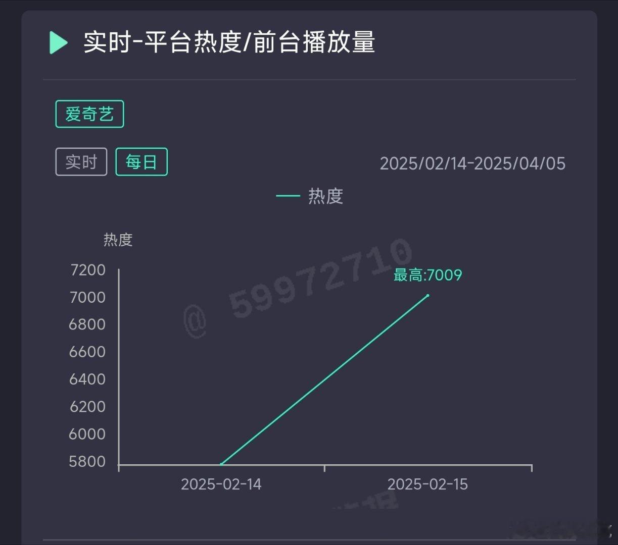 余承恩、王子璇漫城次日热度7009，推测云合2000万上下。 