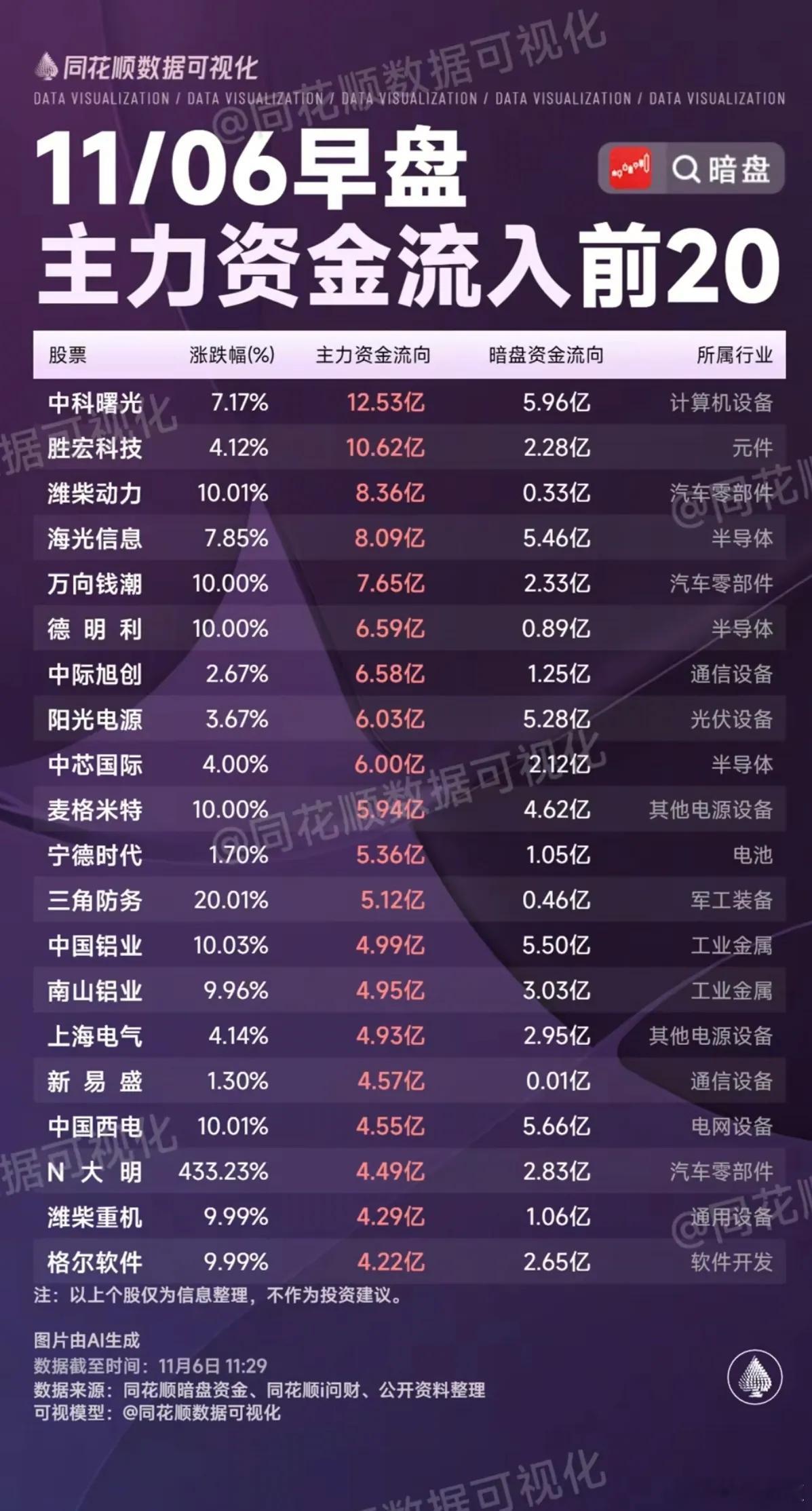11.06周四 大资金动向、热点股排榜 ！资金流入：电力电网设备，发电、煤炭，保