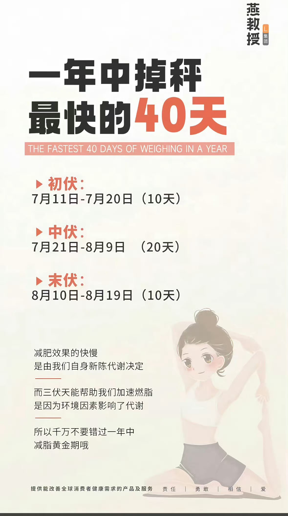 一年中掉秤最快的时期要来了✅为什么三伏天掉秤快？1. 基础代谢升高，同等运动消耗