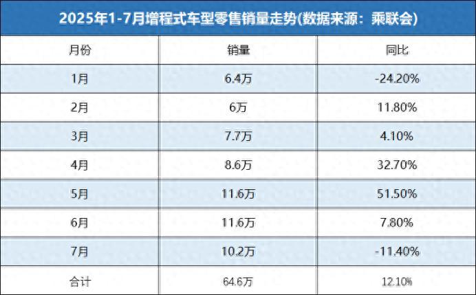 增程凉了？理想跌40%，问界智己却卖爆了，

有人说增程不行了，理想连跌三个月；