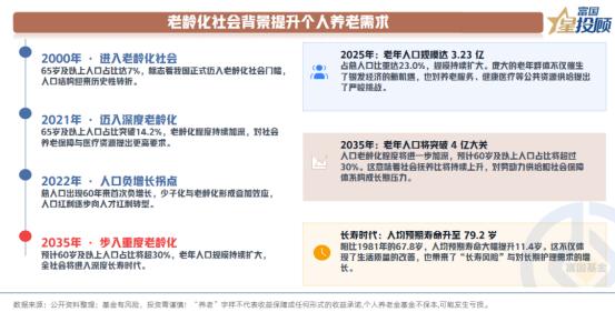 老龄化进程提速 养老储备需求持续释放

立足于宏观背景，我国人口老龄化进程持续加