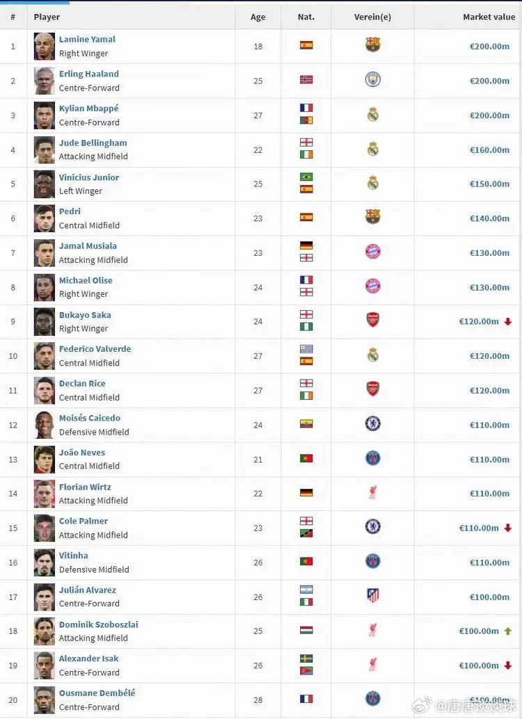 索博斯洛伊身价涨至1亿欧元，世界足坛目前有20位“亿元先生”！最新消息德国转会市