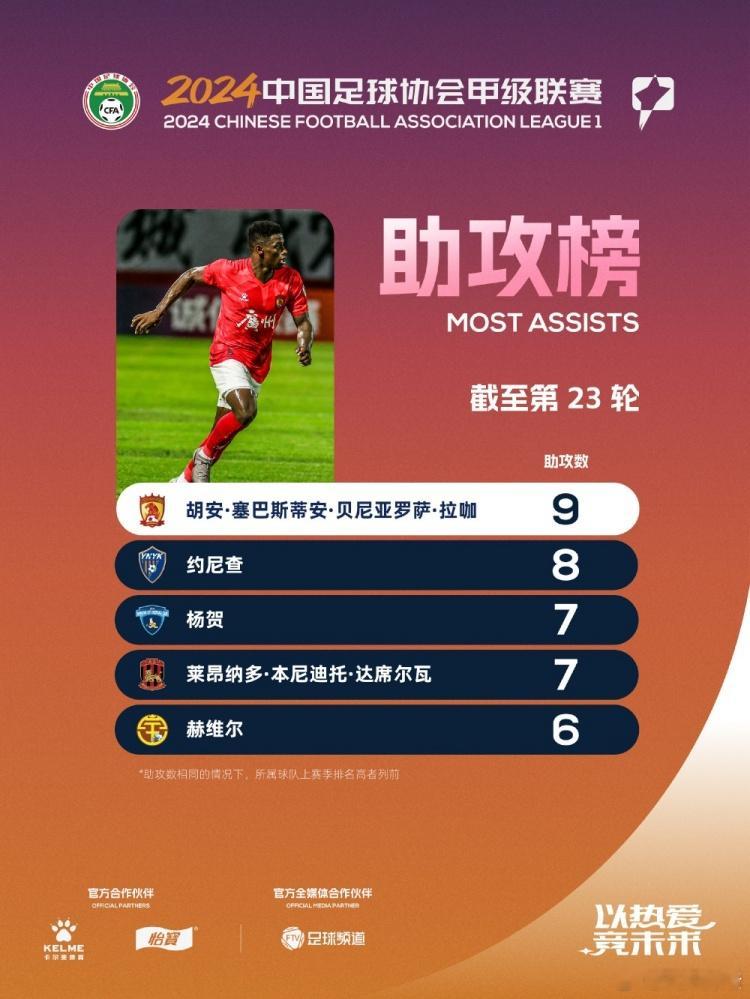 #中甲官方将汪嵩从助攻榜除名# 为什么，这么好的球员！ ​​​