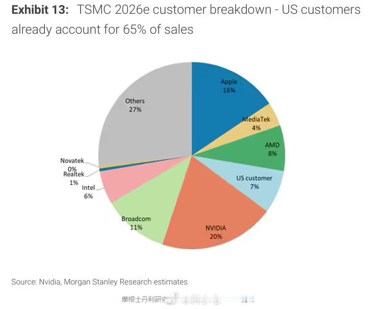 英伟达已超苹果，成台积电最大客户 