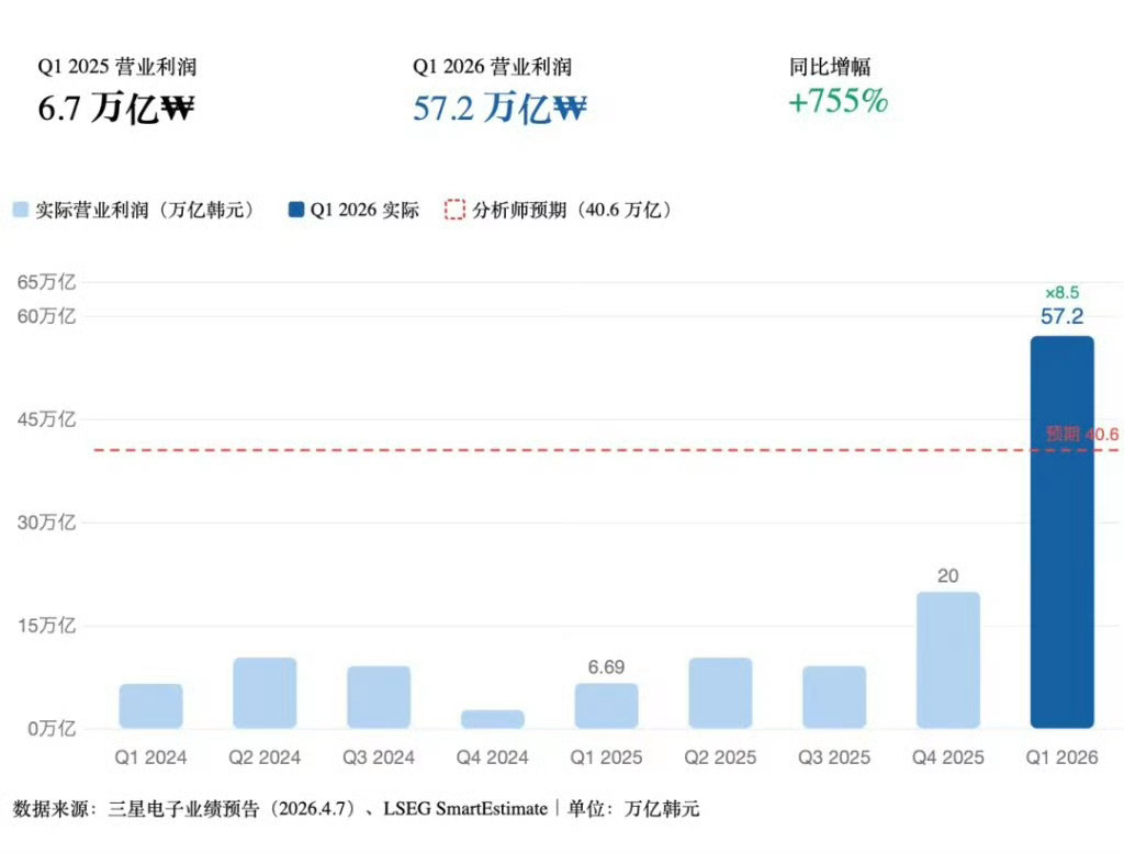 三星电子一季度狂赚2600亿三星电子2026年第一季度营业利润预计达57.2万亿