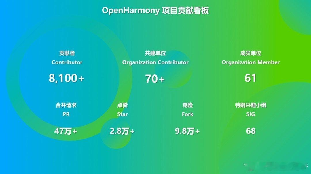OpenHarmony社区发布了2024年10月活动报告时间截止到2024年11