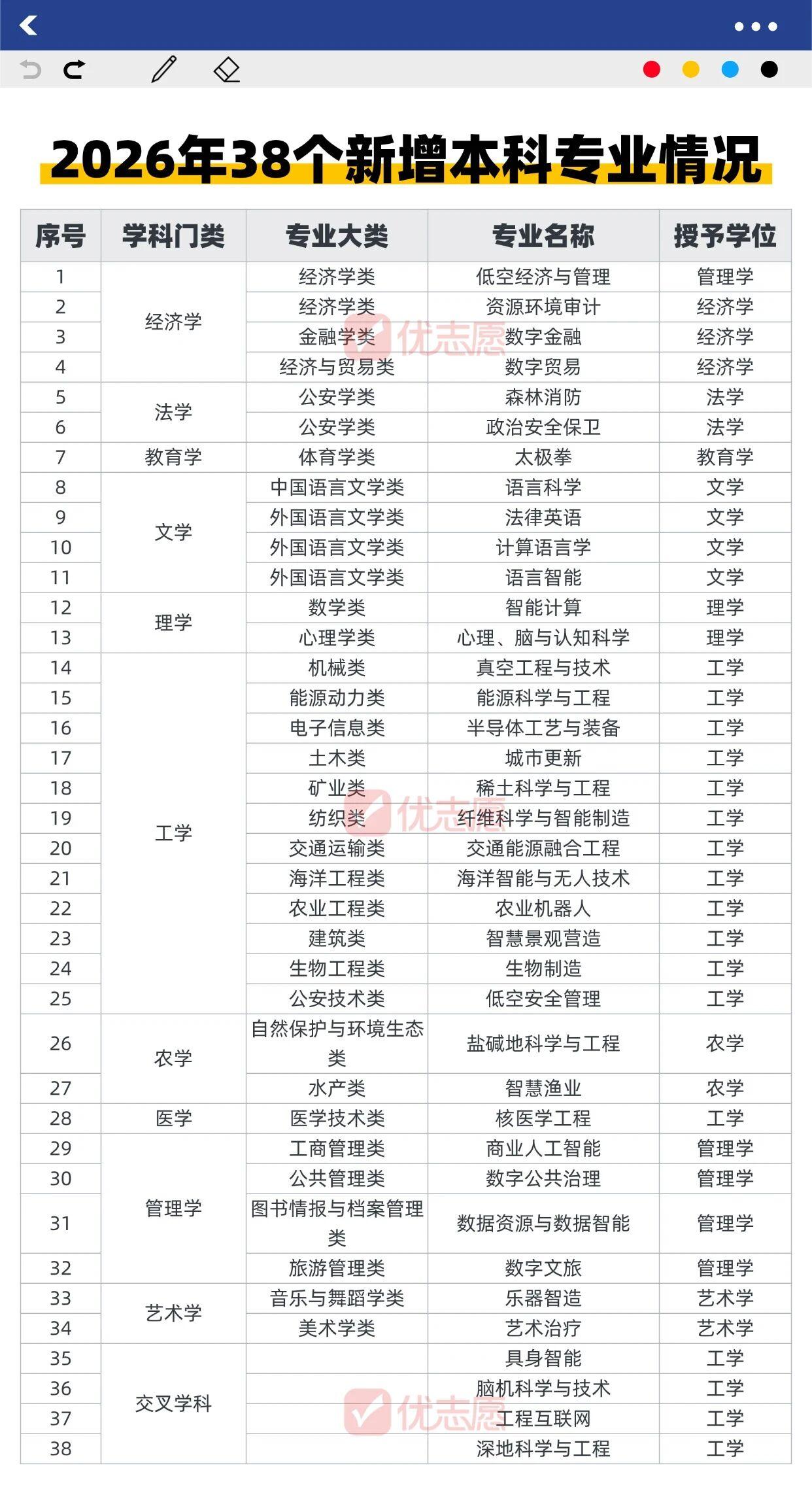 教育部官宣！2026年新增38个本科专业，高考生“捡漏”机会来了！

教育部发布