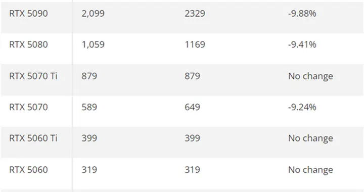 RTX 50系列显卡海外降价，降幅最多接近10%